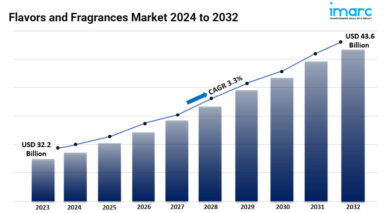Flavors and Fragrances Market Size, Share, Demand, Key Players and Industry Trends 2024-2032
