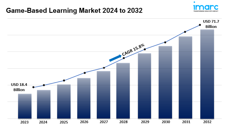 Game-Based Learning Market Analysis 2024-2032, Industry Size, Share, Trends and Forecast