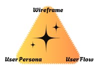 User Persona, User flow, wireframe