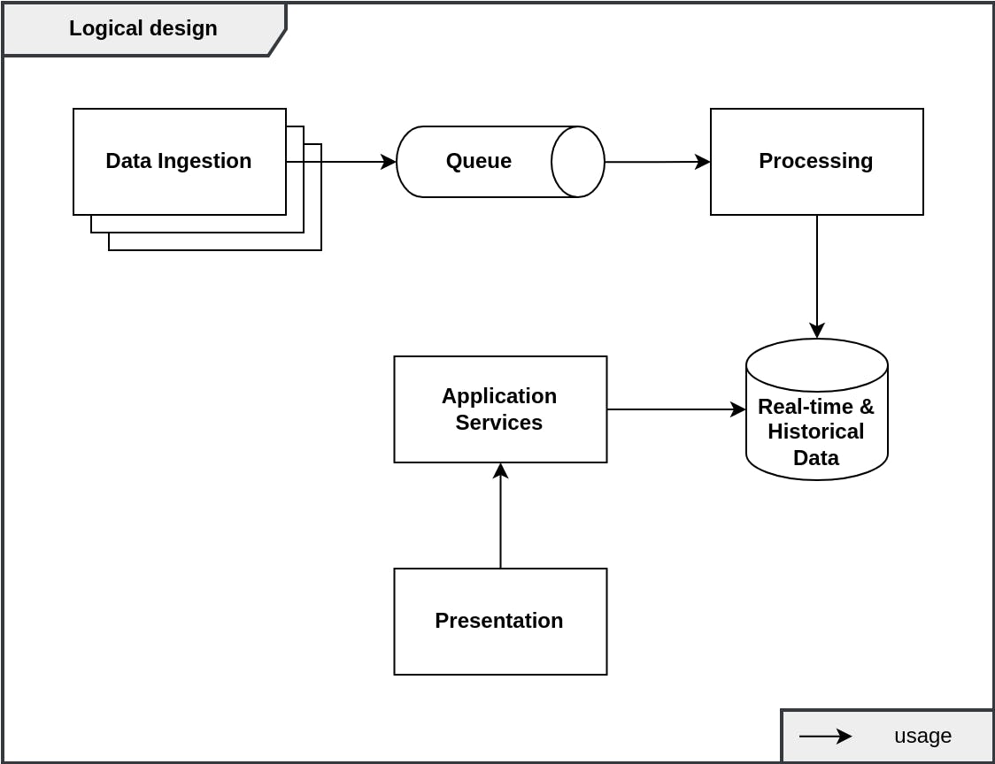 Logical design