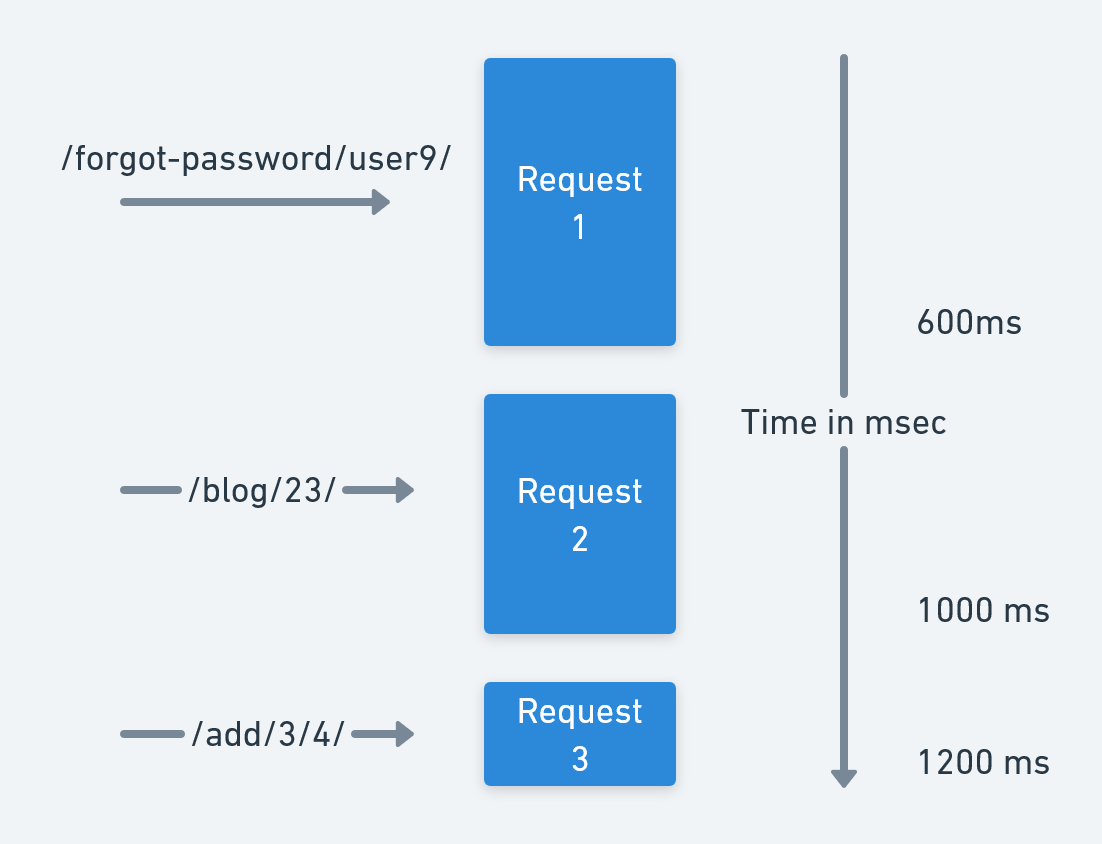 A Deep Dive into Python FastAPI and OpenAI API Optimization