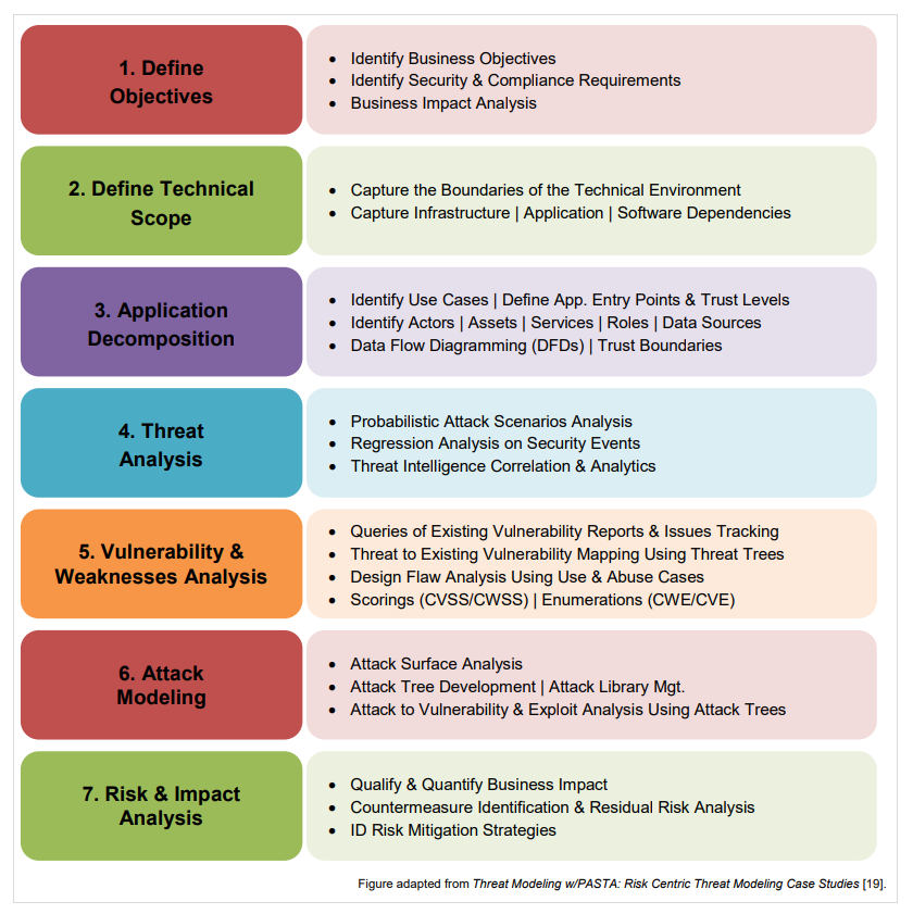 Threat Modeling: A Step-by-Step Guide