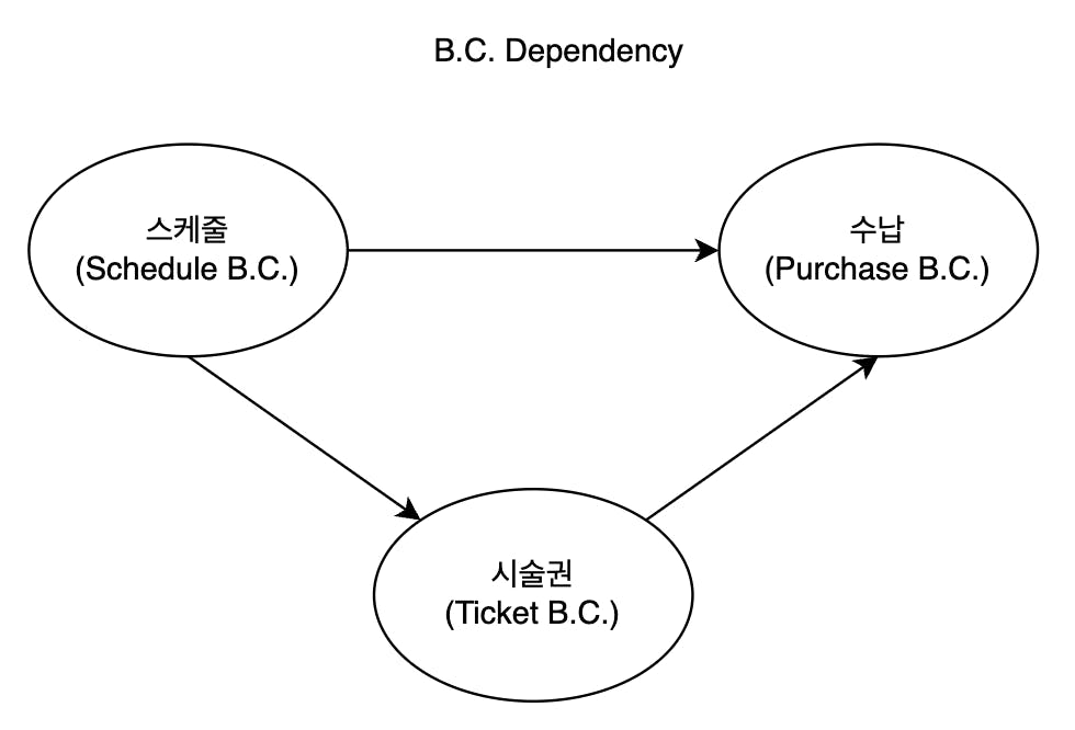 Bounded Context Dependecy