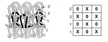 Diagram of a knitted pattern on the left and a corresponding grid pattern on the right. The grid has 3 rows and 3 columns with alternating "O" and "X" marks.