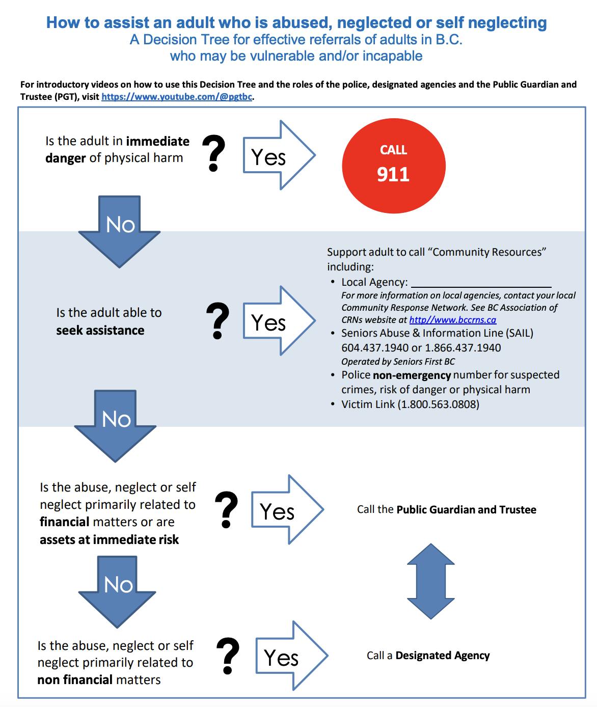 Image depicts a flowchart of decisions, and what to do. For example, if someone is at immediate risk, call 911. If they can seek assistance, refer to Community resources