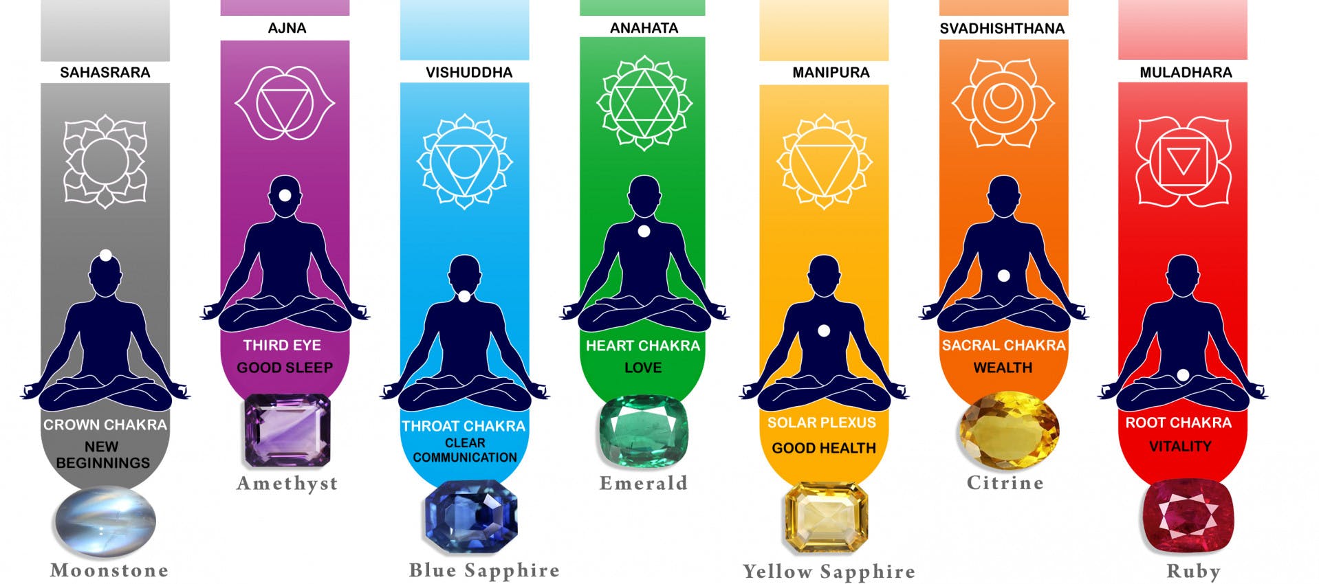 What are the 7 Chakra Stones?