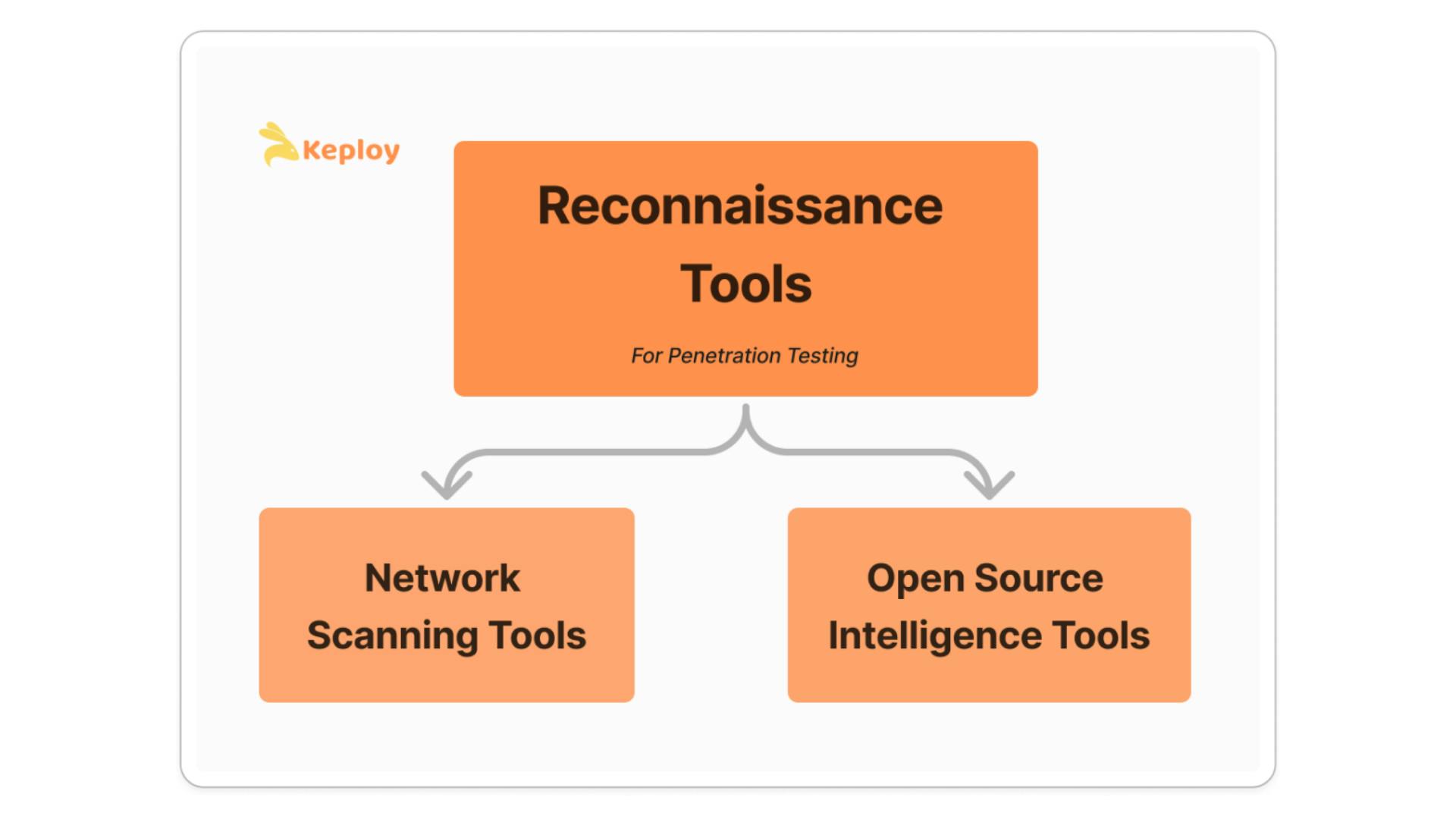 Reconnaissance Tools , Network Scanning Tools , Open Source Intelligence Tools , Penetration Testing Tools , Types of Pen testing tools - Keploy