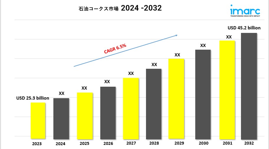 石油コークスの市場規模、シェア、成長、需要予測 2024-2032