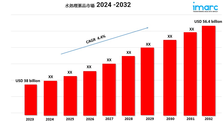 水処理薬品市場レポートの成長、規模、動向、および予測2024-2032