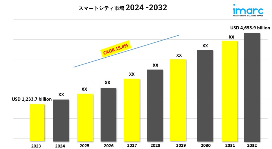 スマートシティの市場規模、動向、成長、需要予測 2024-2032