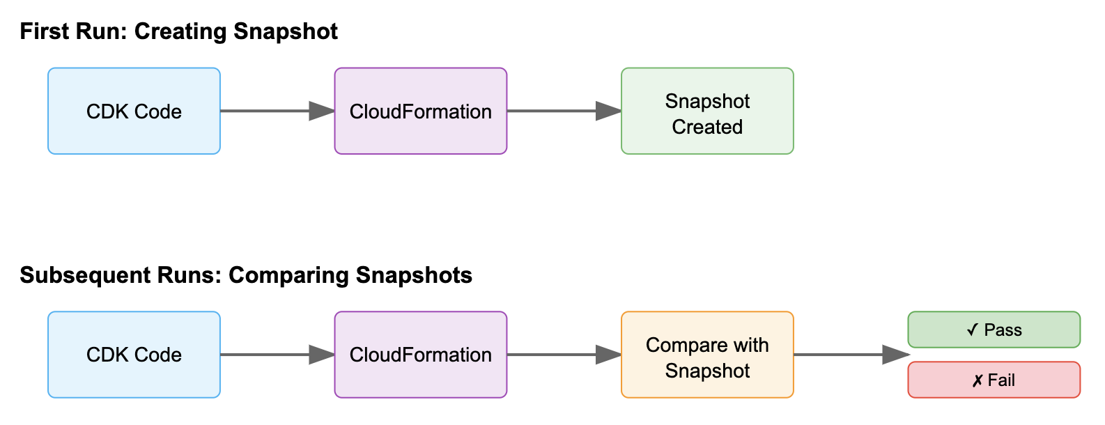 Flowchart illustrating two processes: The first run involves creating a snapshot using CDK code and CloudFormation; the snapshot is then created. Subsequent runs involve CDK code and CloudFormation to compare with the snapshot, resulting in either a pass or fail outcome.