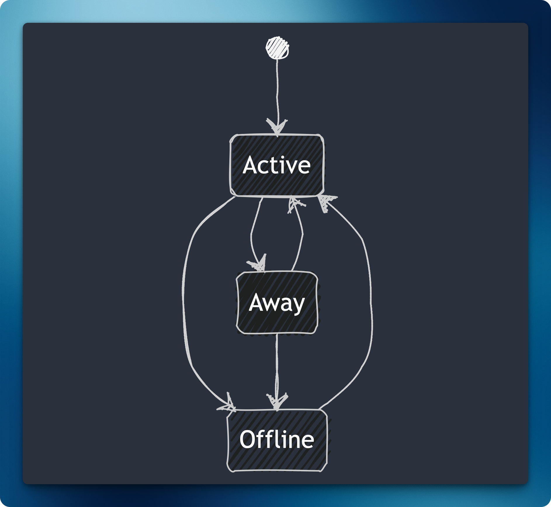 User state transitions diagram