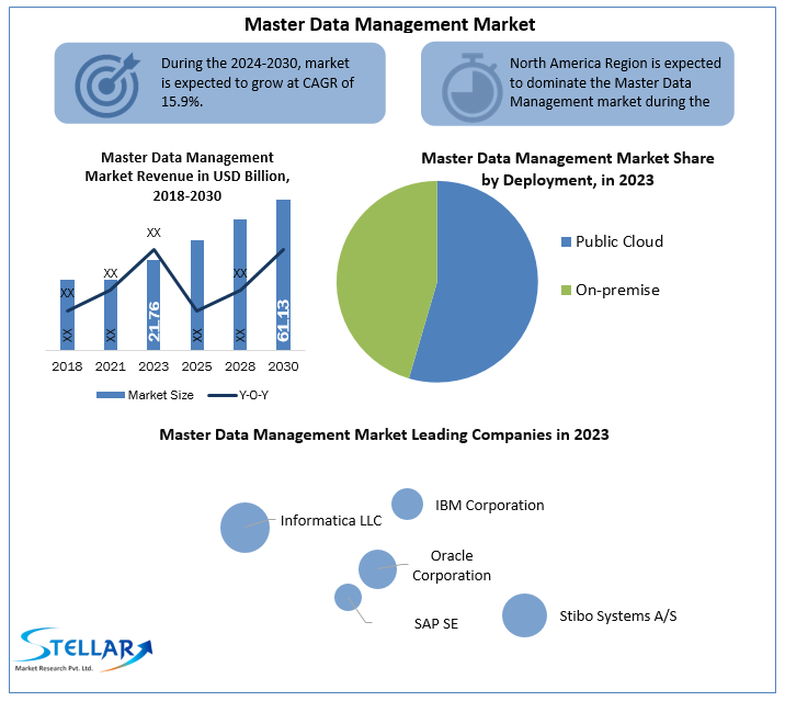 Master Data Management Market: Driving Enterprise Data Efficiency 2030