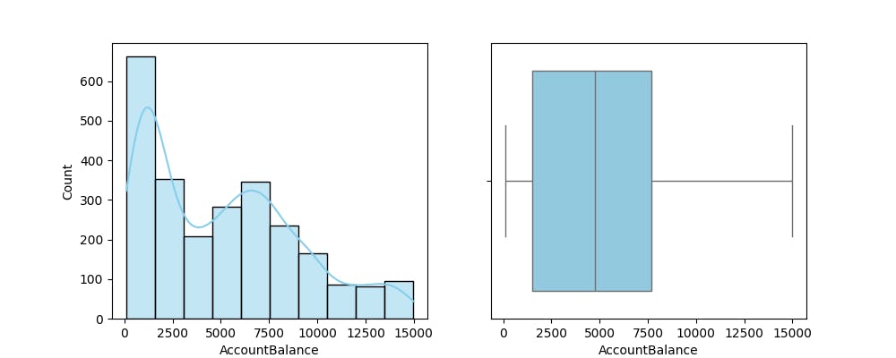 Figure 1: Histogram showing the distribution of Account Balances.   Figure 2: Boxplot highlighting potential outliers in Account Balances