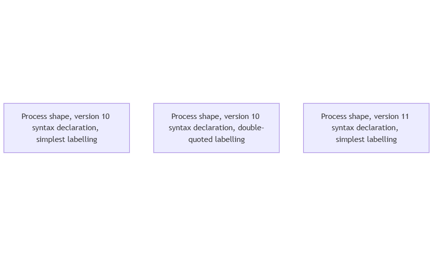 Ways to declare shapes and labels with different Mermaid versions