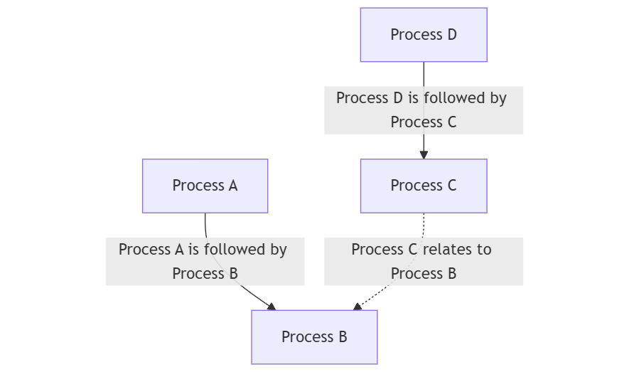 Example of edge labelling