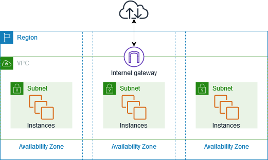 VPC -Virtual Private Cloud