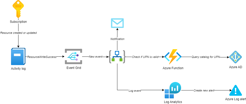 How to validate Azure tags