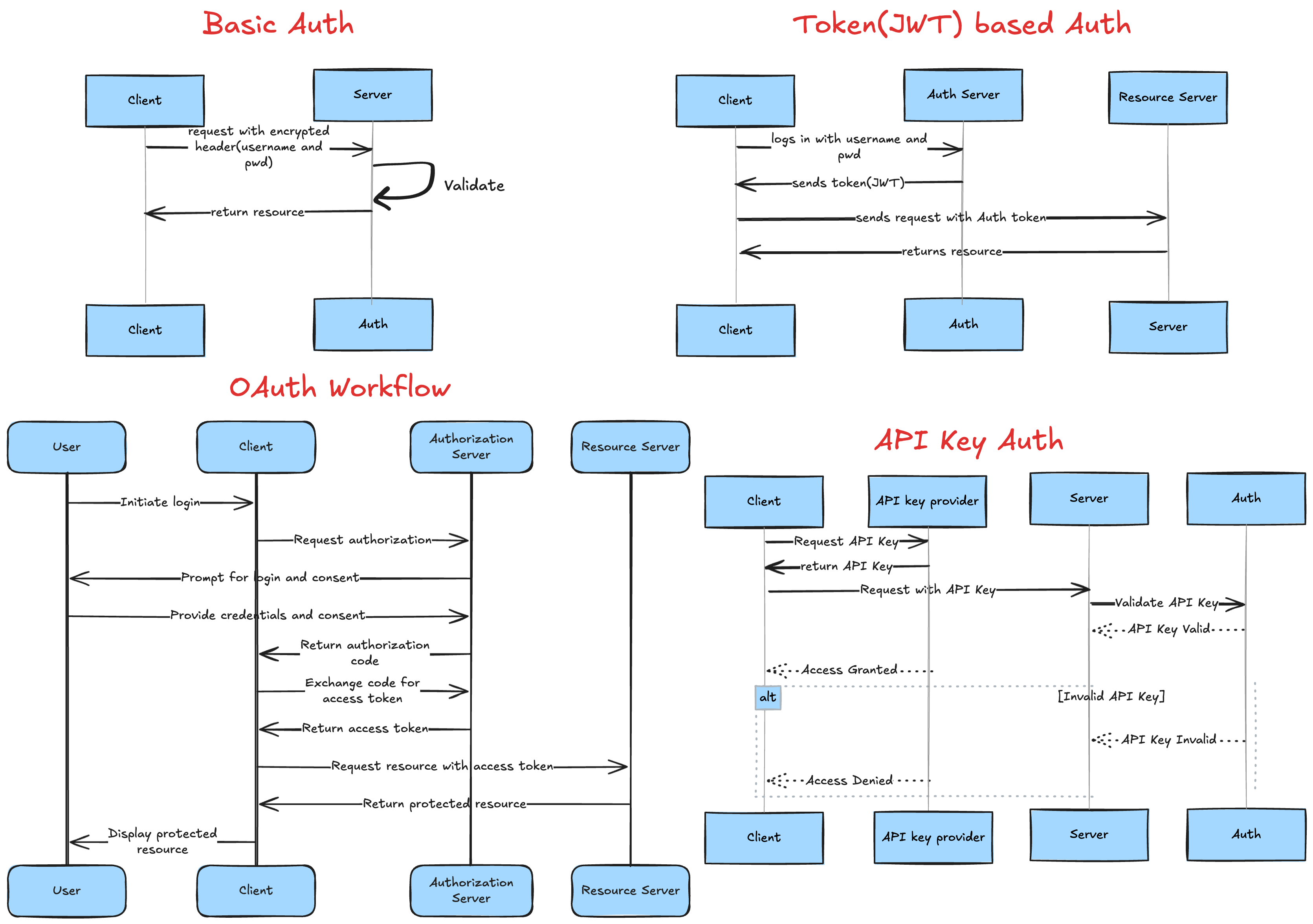 An Overview of Basic, JWT, API Key, and OAuth Authentication Technique