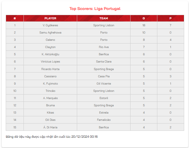 Bảng Xếp Hạng Giải Liga Portugal 2024: Cập Nhật Mới Nhất Từ Kèo Nhà Cái