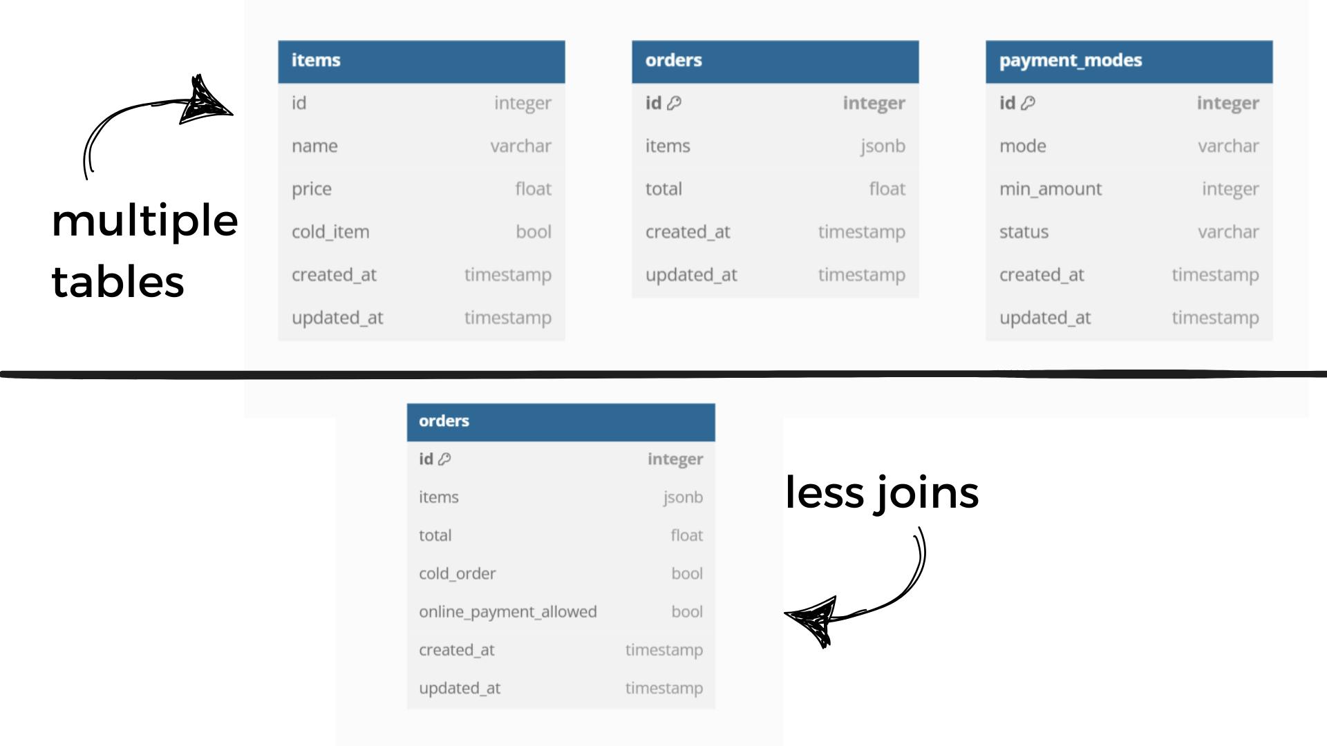 Comparison of database structures: The top has three separate tables labeled "items," "orders," and "payment_modes," with arrows indicating "multiple tables." The bottom combines attributes into a single "orders" table, with an arrow labeled "less joins."