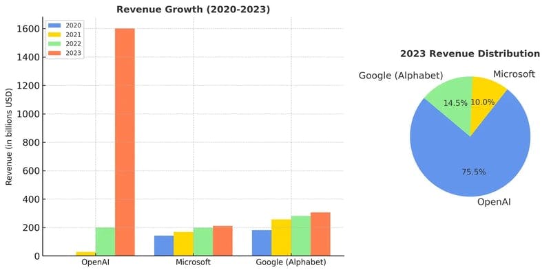 The Financial Growth of the Lead Contributors 