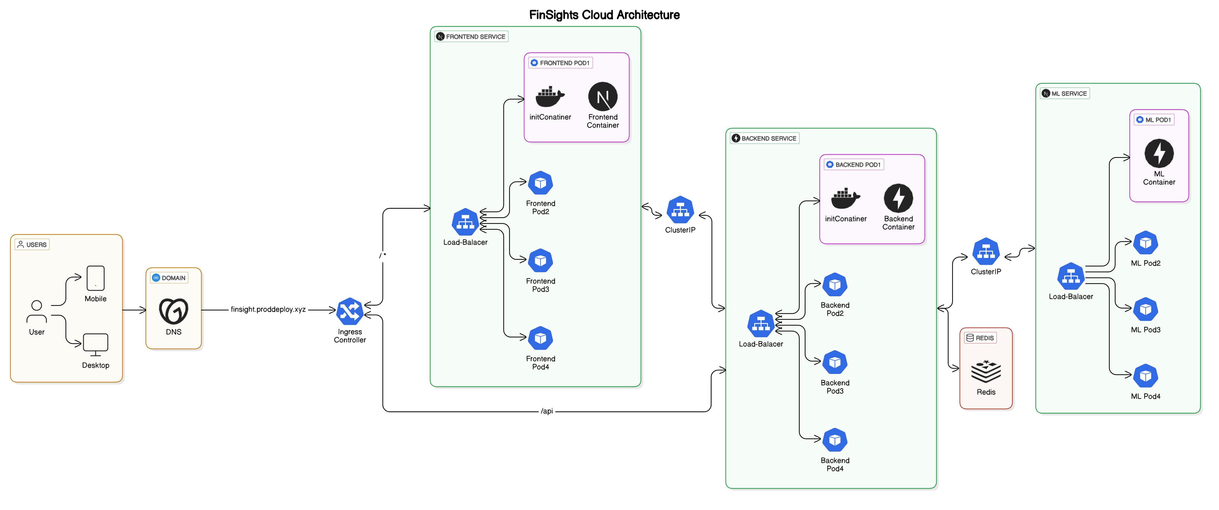 Application Architecture