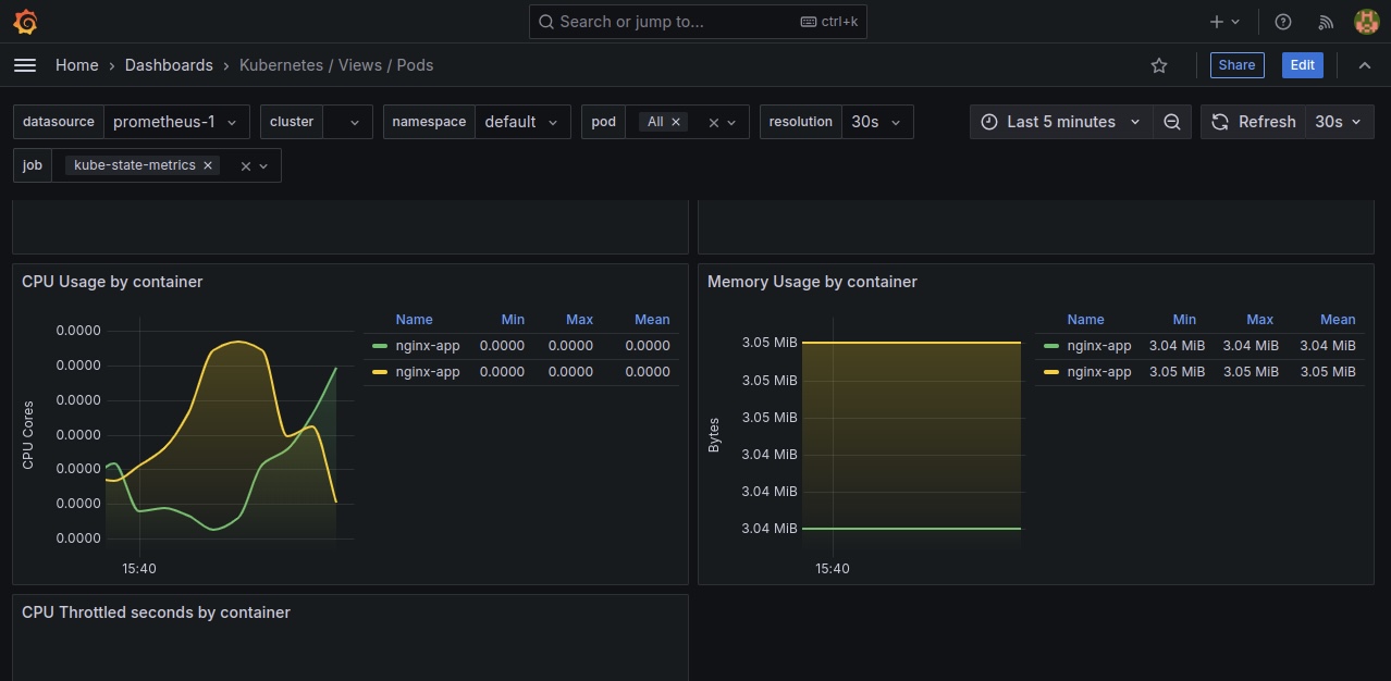 A Kubernetes dashboard showing CPU and memory usage by container. The CPU usage graph is on the left, and the memory usage graph is on the right. Both graphs display data for containers named "nginx-app" over the last 5 minutes.