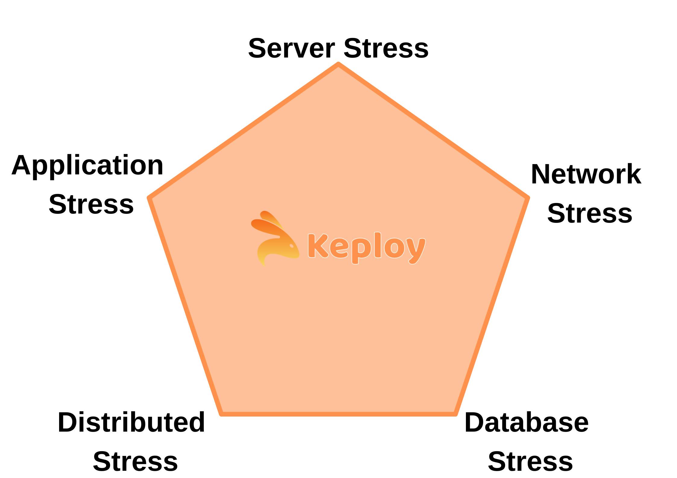 Types of Stress Testing - Keploy