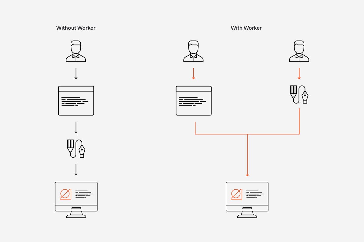 Diagram comparing web processes with and without a worker. The left side shows a linear flow, while the right side incorporates a worker for parallel processing, optimizing the workflow.