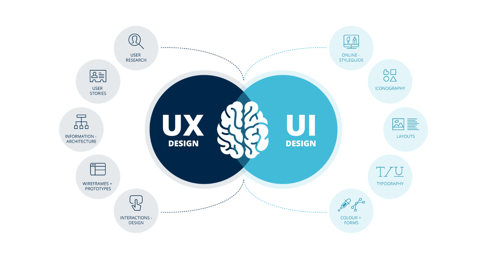 The Difference Between UI and UX: A Beginner's Guide