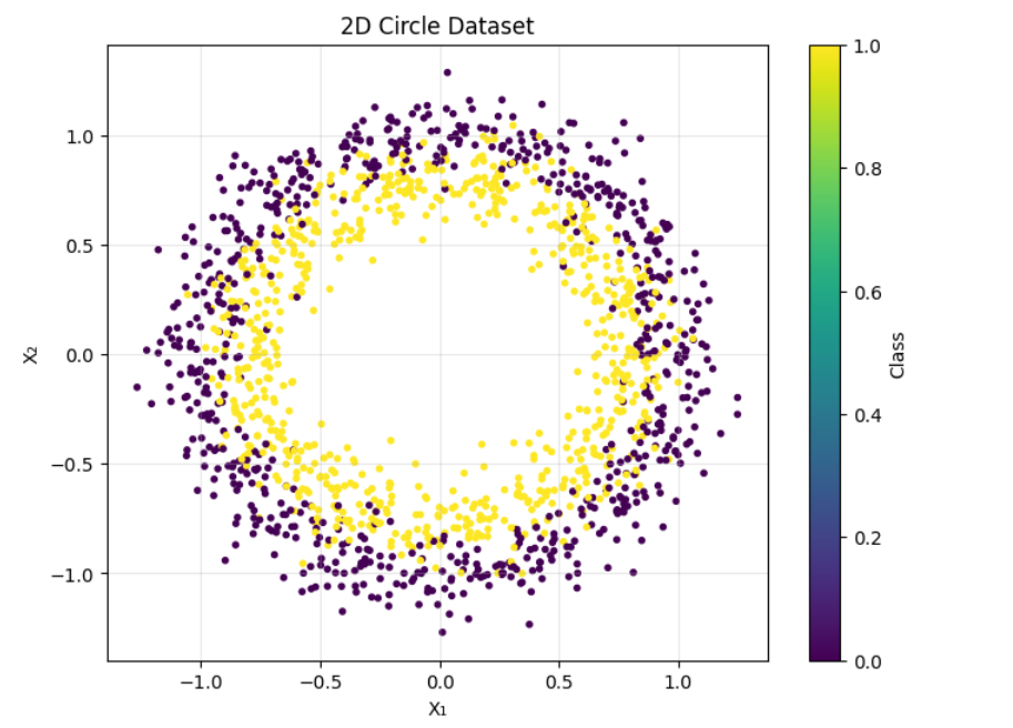 Output of circular dataset