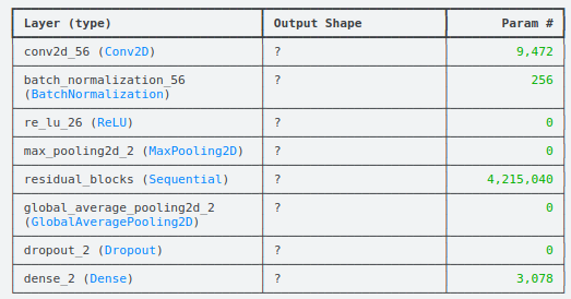 Overview Resnet Learning to Build ResNet for Intel Scene Classification from Scratch
