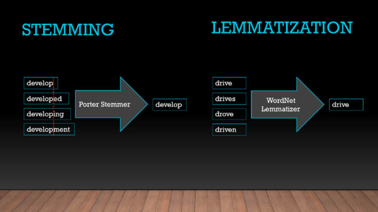 Lemmatization in Natural Language Processing (NLP)