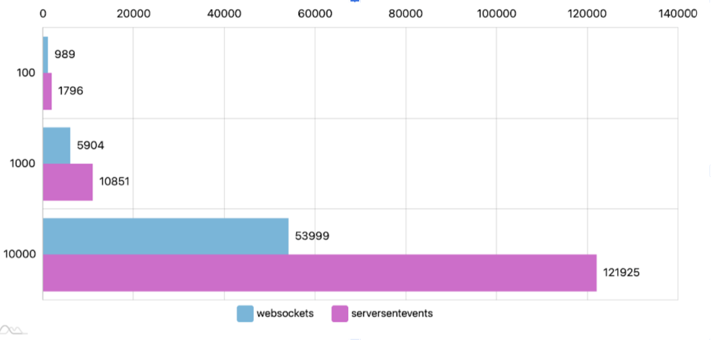 The performance of WebSockets and Server-Sent Events