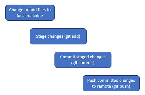 The workflow for working on a project:  1. Make changes or add new files on your local machine.  2. Add to staging using git add.  3. Commit the staged changes using git commit.  4. Push the committed changes to the remote repository using git push.