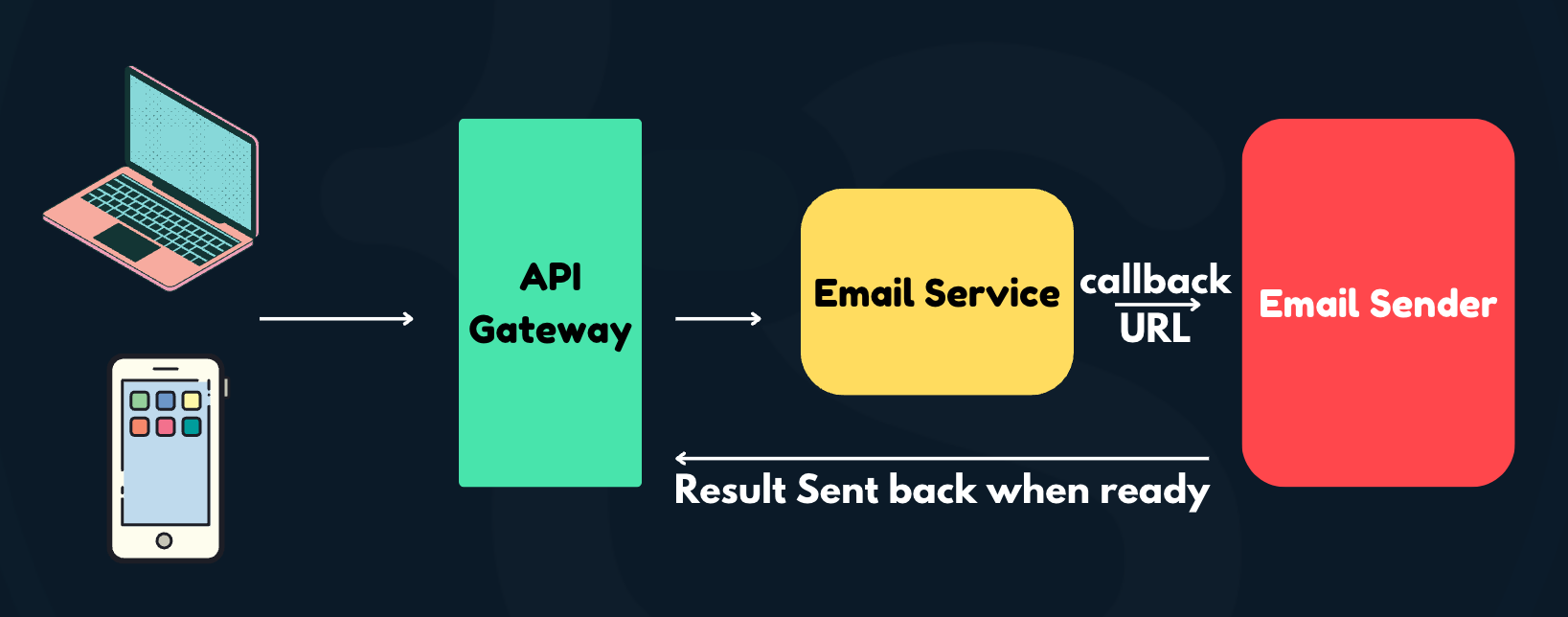 Webhook flow