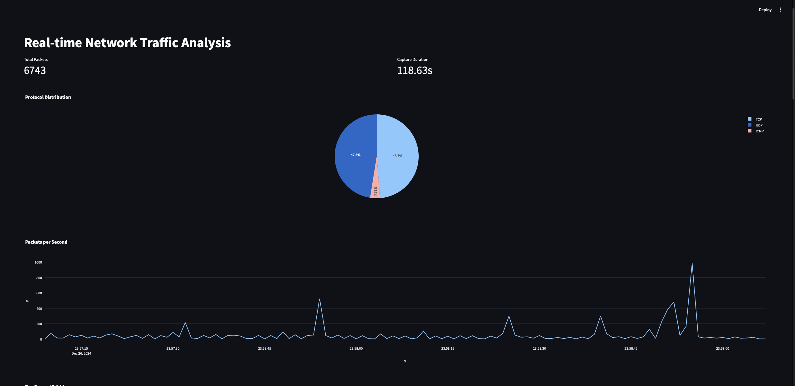 A network traffic analysis dashboard shows a pie chart with protocol distribution: TCP (48.7%), UDP (47.5%), and ICMP (3.8%). Below is a line graph displaying packets per second over time with several noticeable peaks. Total packets are 6743, and capture duration is 118.63 seconds.