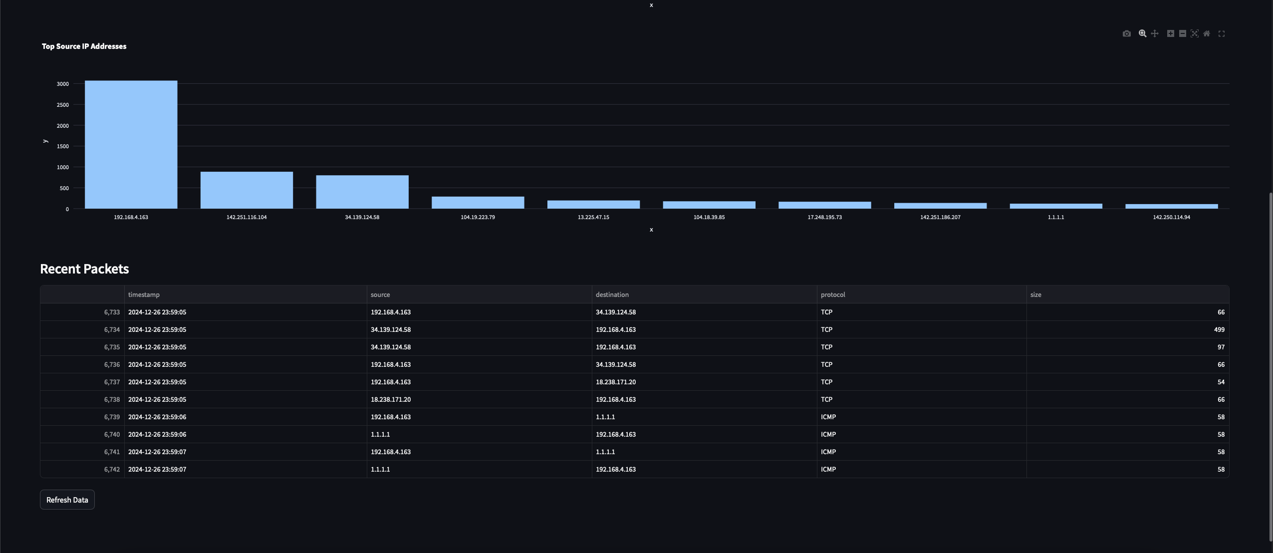 A dark-themed dashboard showing a bar chart of top source IP addresses and a table of recent packets with details like timestamp, source, destination, protocol, and size.