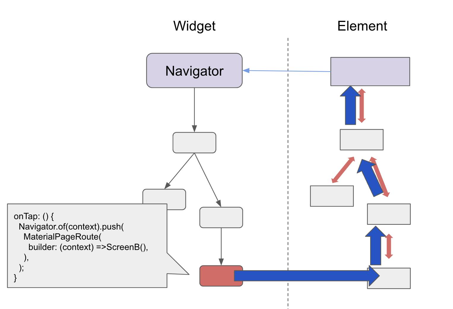 A picture how Navigator.of(context) tries to find NavigatorState