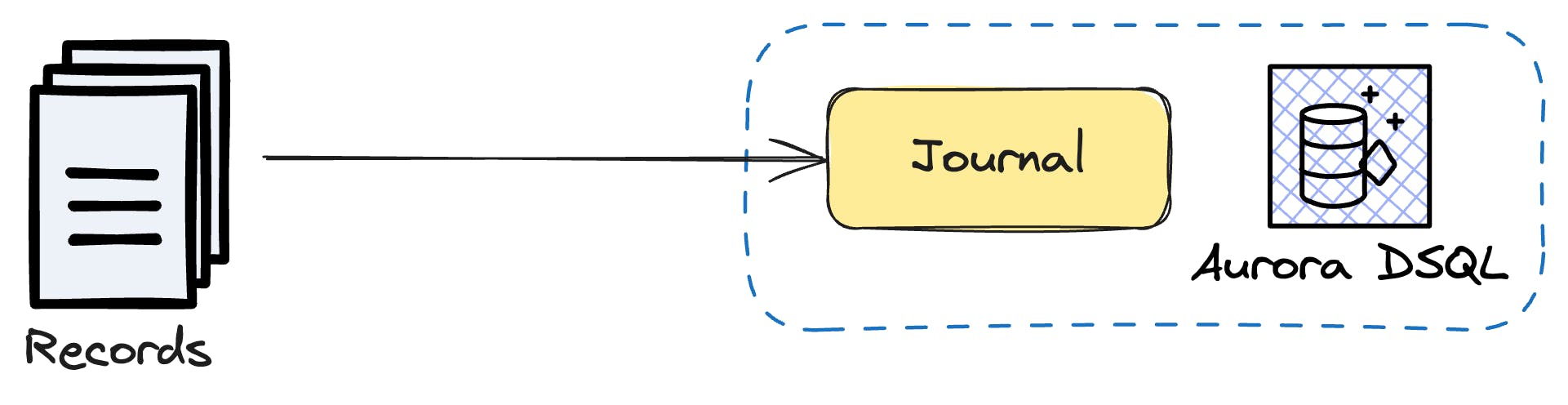 Inserting records in the Journal (log storage) of Aurora DSQL