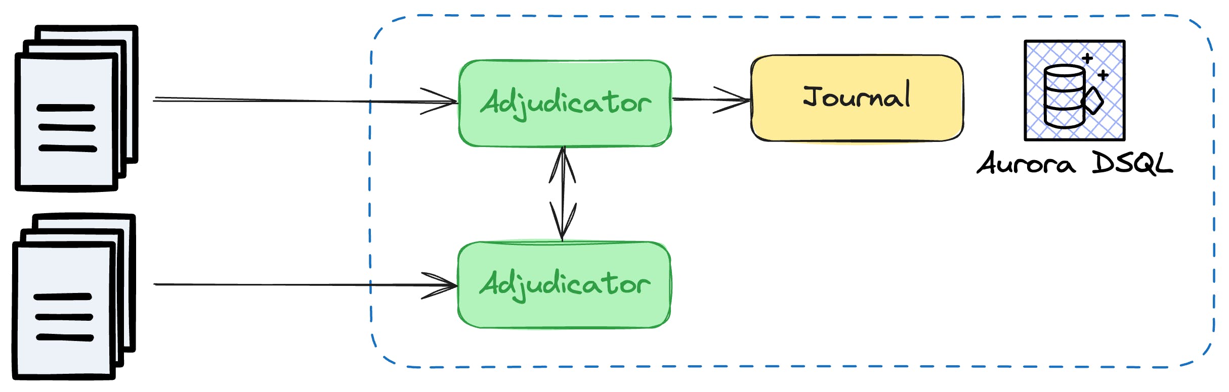 The Adjudicator is scalable, so it can grow together with the database and transaction rate.