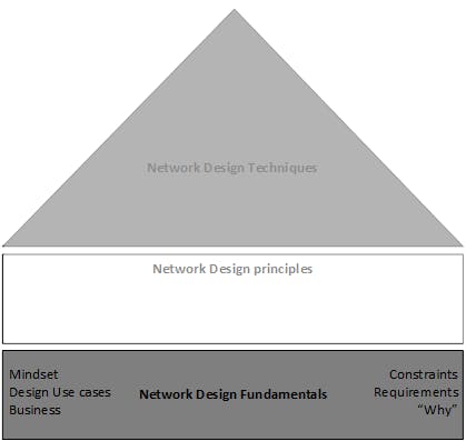 Figure 2 - Network elements interactions