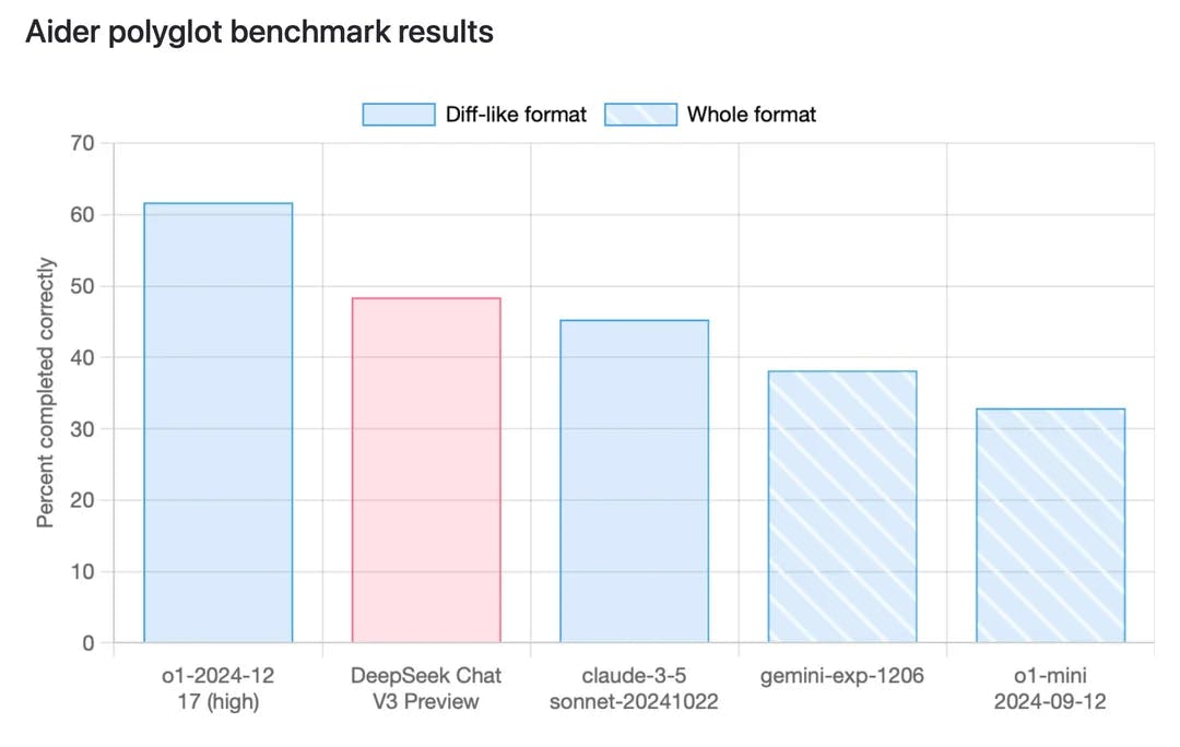 DeepSeek V3: A New Force in Open-Source AI