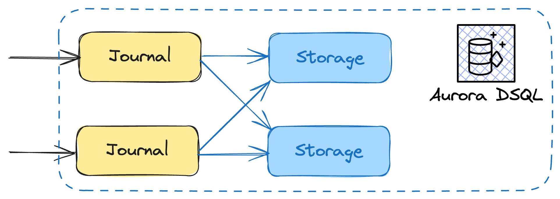 The storage layer of Aurora is as scalable as every other layer.