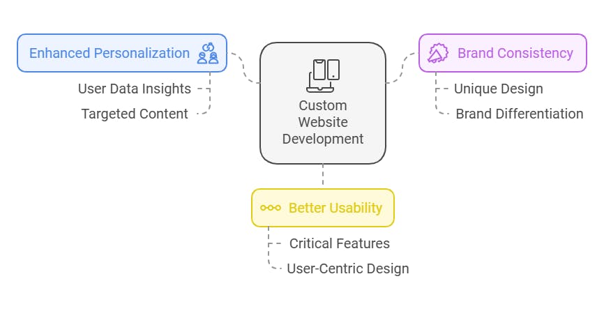 Tailored User Experience Through Custom Website Development