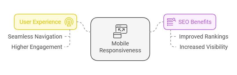 Mobile Responsiveness for Better Accessibility