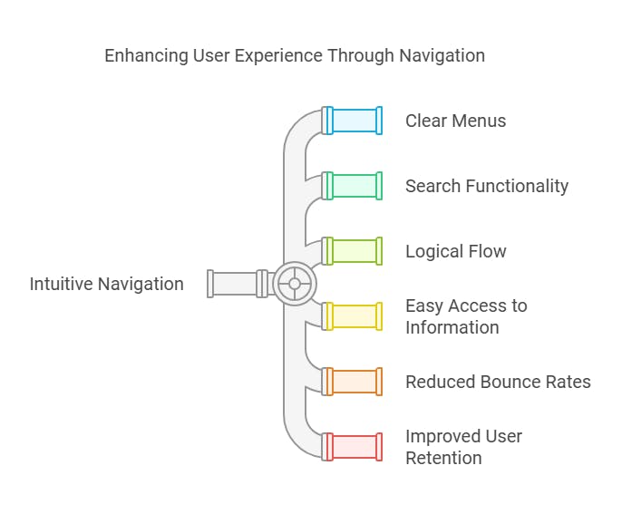 Intuitive Navigation for a Seamless User Journey