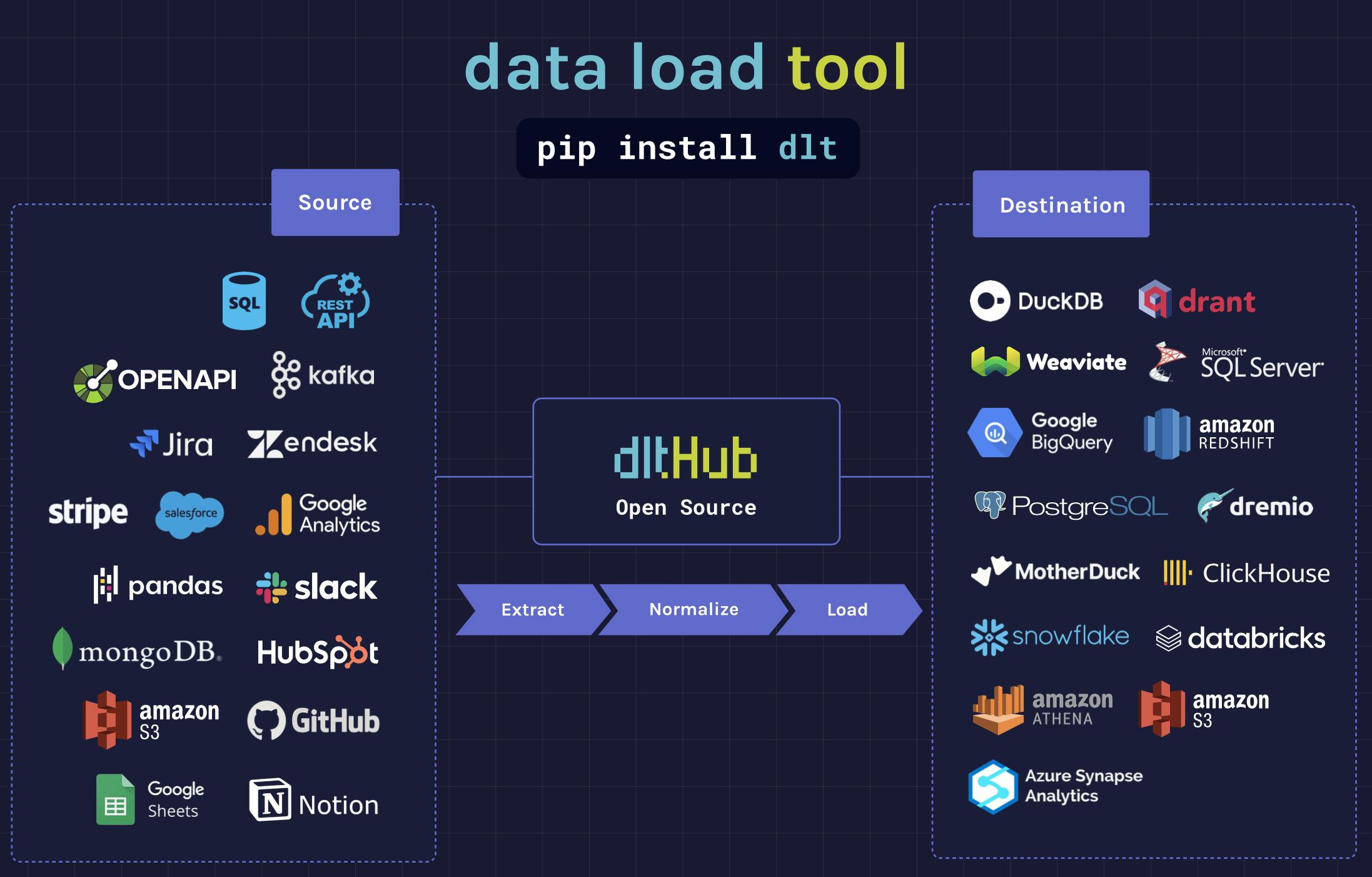 dlt data pipeline