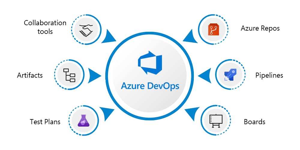 Diagram illustrating Azure DevOps components: Collaboration tools, Artifacts, Test Plans, Azure Repos, Pipelines, and Boards, all connected to a central Azure DevOps logo.